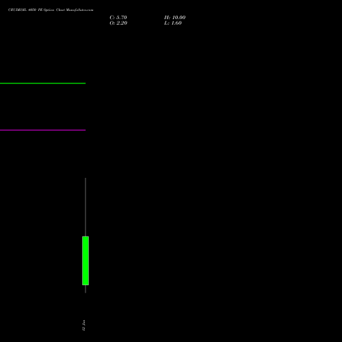 CRUDEOIL 4050 PE (PUT) 14 January 2026 options price chart analysis CRUDE OIL (Kachcha tel oil) 