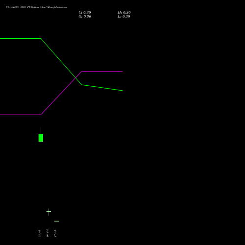 CRUDEOIL 4050 PE (PUT) 17 February 2026 options price chart analysis CRUDE OIL (Kachcha tel oil) 