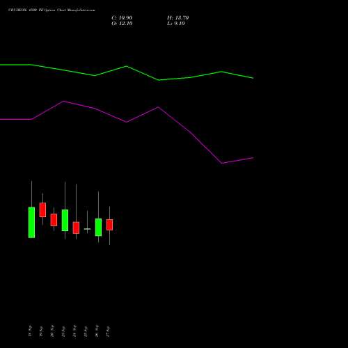 CRUDEOIL 4500 PE PUT indicators chart analysis CRUDE OIL (Kachcha tel oil) options price chart strike 4500 PUT