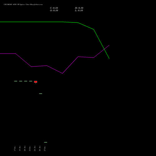 CRUDEOIL 4550 PE PUT indicators chart analysis CRUDE OIL (Kachcha tel oil) options price chart strike 4550 PUT