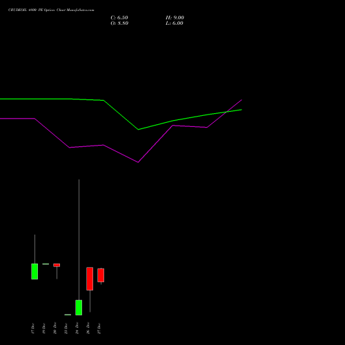 CRUDEOIL 4800 PE PUT indicators chart analysis CRUDE OIL (Kachcha tel oil) options price chart strike 4800 PUT