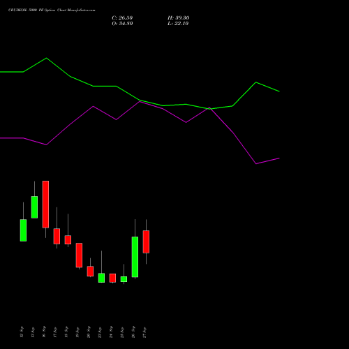 CRUDEOIL 5000 PE PUT indicators chart analysis CRUDE OIL (Kachcha tel oil) options price chart strike 5000 PUT