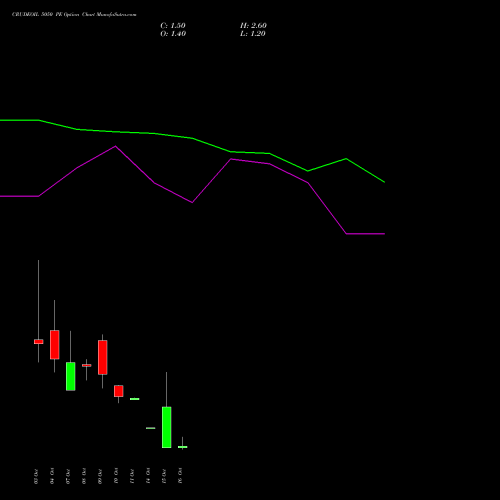 CRUDEOIL 5050 PE PUT indicators chart analysis CRUDE OIL (Kachcha tel oil) options price chart strike 5050 PUT