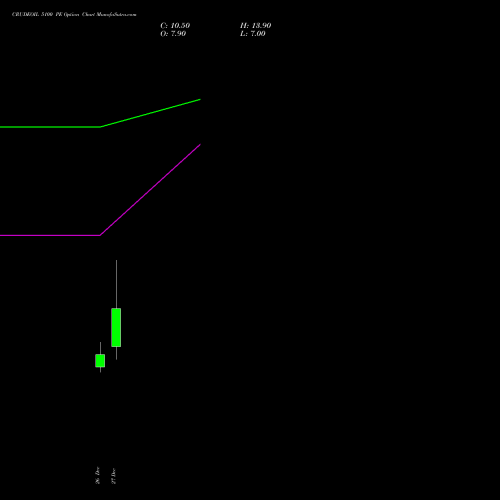 CRUDEOIL 5100 PE PUT indicators chart analysis CRUDE OIL (Kachcha tel oil) options price chart strike 5100 PUT