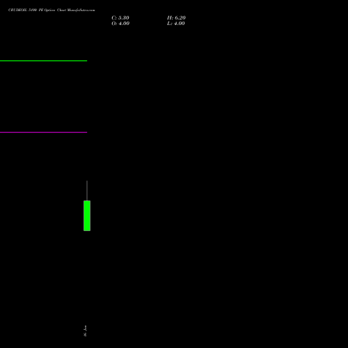 CRUDEOIL 5100 PE PUT indicators chart analysis CRUDE OIL (Kachcha tel oil) options price chart strike 5100 PUT