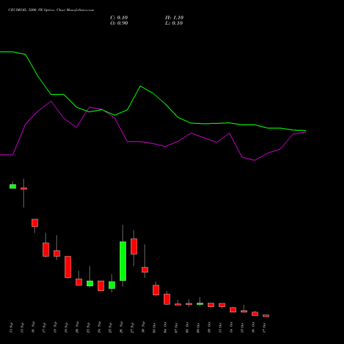 CRUDEOIL 5200 PE PUT indicators chart analysis CRUDE OIL (Kachcha tel oil) options price chart strike 5200 PUT