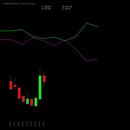 CRUDEOIL 5450 PE PUT indicators chart analysis CRUDE OIL (Kachcha tel oil) options price chart strike 5450 PUT