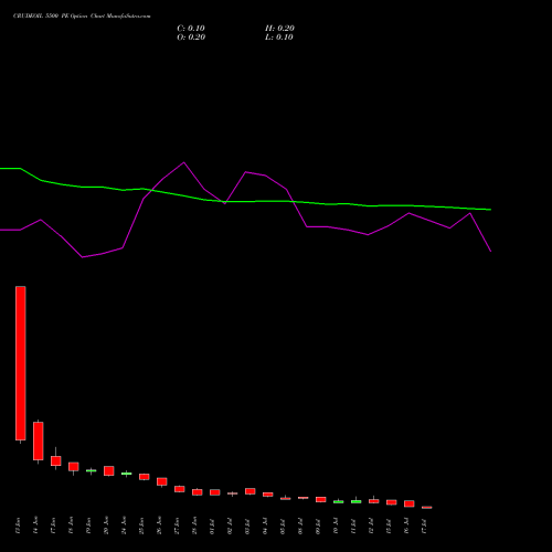 CRUDEOIL 5500 PE PUT indicators chart analysis CRUDE OIL (Kachcha tel oil) options price chart strike 5500 PUT