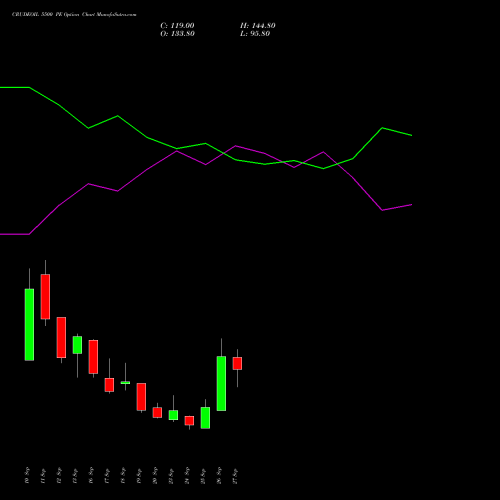 CRUDEOIL 5500 PE PUT indicators chart analysis CRUDE OIL (Kachcha tel oil) options price chart strike 5500 PUT