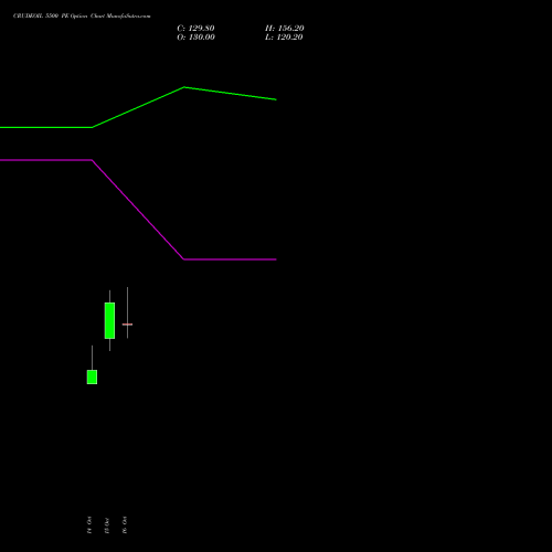 CRUDEOIL 5500 PE PUT indicators chart analysis CRUDE OIL (Kachcha tel oil) options price chart strike 5500 PUT