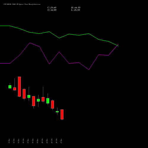 CRUDEOIL 5600 PE PUT indicators chart analysis CRUDE OIL (Kachcha tel oil) options price chart strike 5600 PUT