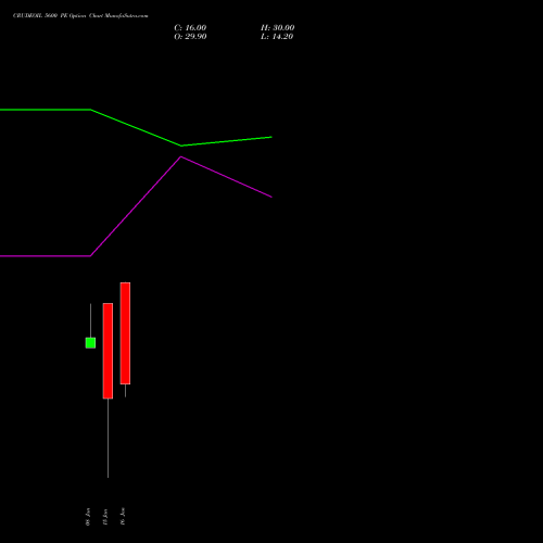 CRUDEOIL 5600 PE PUT indicators chart analysis CRUDE OIL (Kachcha tel oil) options price chart strike 5600 PUT