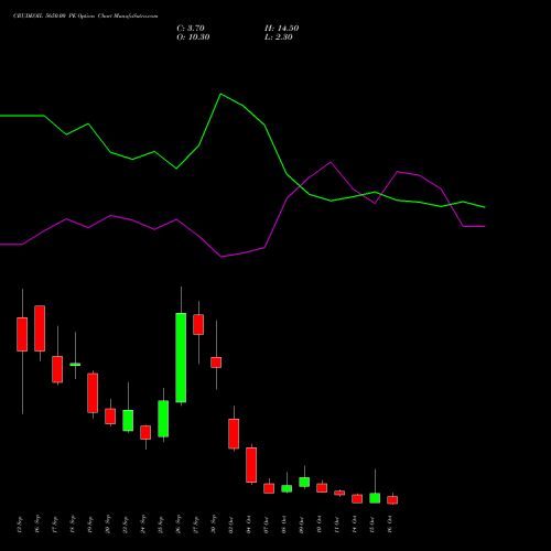 CRUDEOIL 5650.00 PE PUT indicators chart analysis CRUDE OIL (Kachcha tel oil) options price chart strike 5650.00 PUT