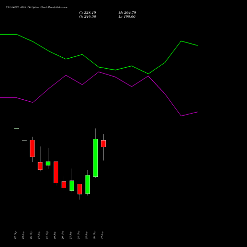 CRUDEOIL 5750 PE PUT indicators chart analysis CRUDE OIL (Kachcha tel oil) options price chart strike 5750 PUT