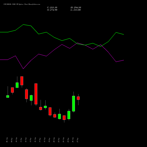 CRUDEOIL 5800 PE PUT indicators chart analysis CRUDE OIL (Kachcha tel oil) options price chart strike 5800 PUT