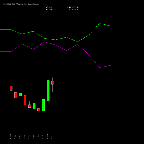 CRUDEOIL 5850 PE PUT indicators chart analysis CRUDE OIL (Kachcha tel oil) options price chart strike 5850 PUT