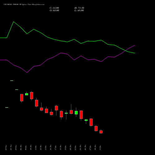 CRUDEOIL 5900.00 PE PUT indicators chart analysis CRUDE OIL (Kachcha tel oil) options price chart strike 5900.00 PUT