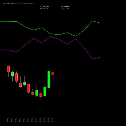 CRUDEOIL 5900 PE PUT indicators chart analysis CRUDE OIL (Kachcha tel oil) options price chart strike 5900 PUT