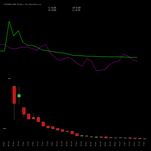 CRUDEOIL 6000 PE PUT indicators chart analysis CRUDE OIL (Kachcha tel oil) options price chart strike 6000 PUT