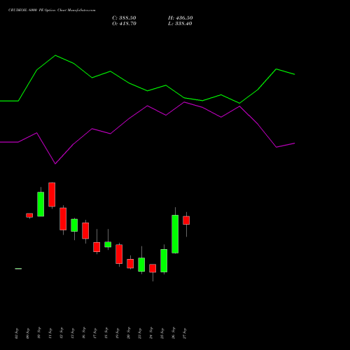 CRUDEOIL 6000 PE PUT indicators chart analysis CRUDE OIL (Kachcha tel oil) options price chart strike 6000 PUT