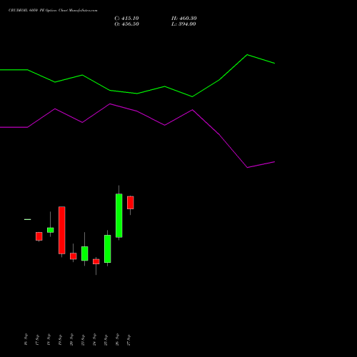 CRUDEOIL 6050 PE PUT indicators chart analysis CRUDE OIL (Kachcha tel oil) options price chart strike 6050 PUT