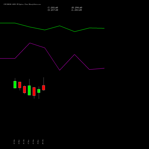 CRUDEOIL 6050 PE PUT indicators chart analysis CRUDE OIL (Kachcha tel oil) options price chart strike 6050 PUT