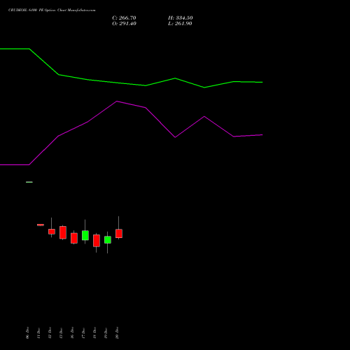 CRUDEOIL 6100 PE PUT indicators chart analysis CRUDE OIL (Kachcha tel oil) options price chart strike 6100 PUT