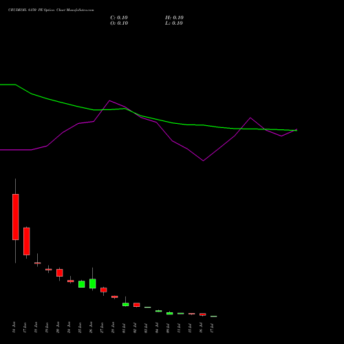 CRUDEOIL 6150 PE PUT indicators chart analysis CRUDE OIL (Kachcha tel oil) options price chart strike 6150 PUT