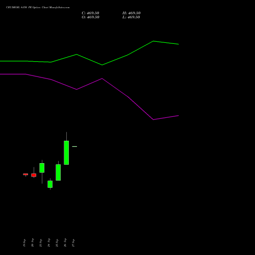 CRUDEOIL 6150 PE PUT indicators chart analysis CRUDE OIL (Kachcha tel oil) options price chart strike 6150 PUT