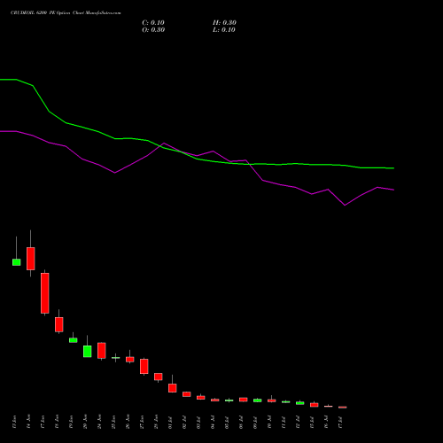 CRUDEOIL 6200 PE PUT indicators chart analysis CRUDE OIL (Kachcha tel oil) options price chart strike 6200 PUT