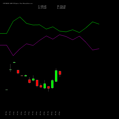 CRUDEOIL 6200 PE PUT indicators chart analysis CRUDE OIL (Kachcha tel oil) options price chart strike 6200 PUT