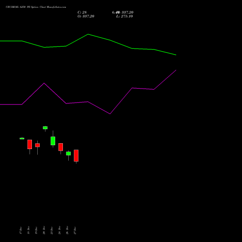 CRUDEOIL 6250 PE PUT indicators chart analysis CRUDE OIL (Kachcha tel oil) options price chart strike 6250 PUT