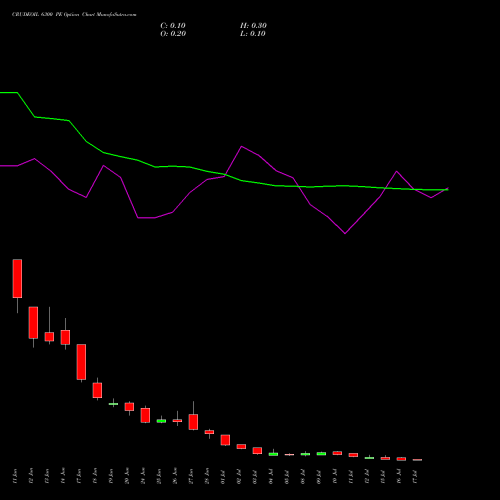 CRUDEOIL 6300 PE PUT indicators chart analysis CRUDE OIL (Kachcha tel oil) options price chart strike 6300 PUT