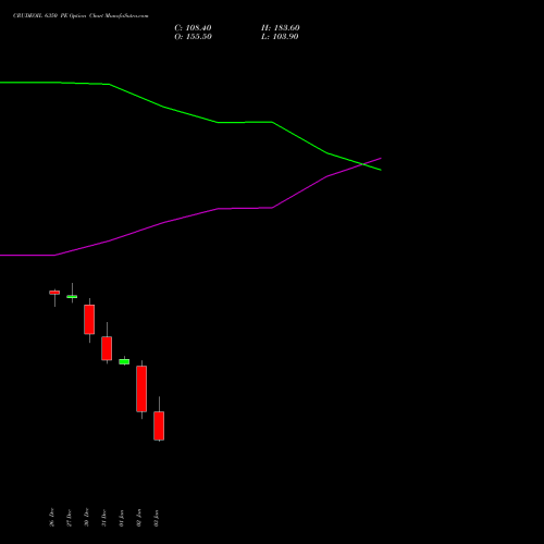 CRUDEOIL 6350 PE PUT indicators chart analysis CRUDE OIL (Kachcha tel oil) options price chart strike 6350 PUT