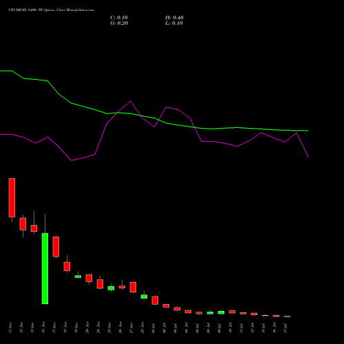 CRUDEOIL 6400 PE PUT indicators chart analysis CRUDE OIL (Kachcha tel oil) options price chart strike 6400 PUT