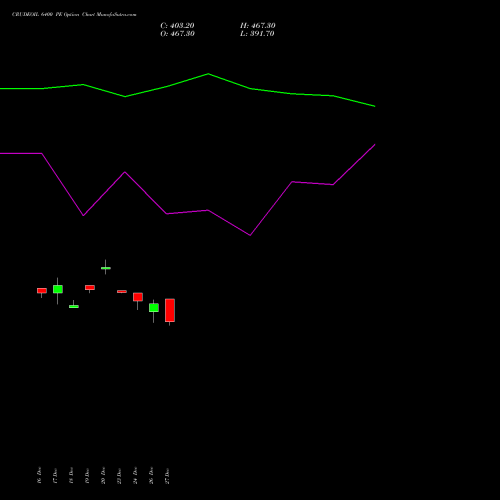 CRUDEOIL 6400 PE PUT indicators chart analysis CRUDE OIL (Kachcha tel oil) options price chart strike 6400 PUT