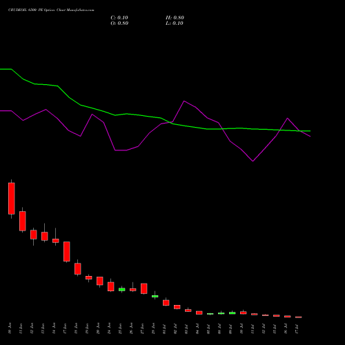 CRUDEOIL 6500 PE PUT indicators chart analysis CRUDE OIL (Kachcha tel oil) options price chart strike 6500 PUT