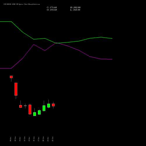 CRUDEOIL 6500 PE PUT indicators chart analysis CRUDE OIL (Kachcha tel oil) options price chart strike 6500 PUT