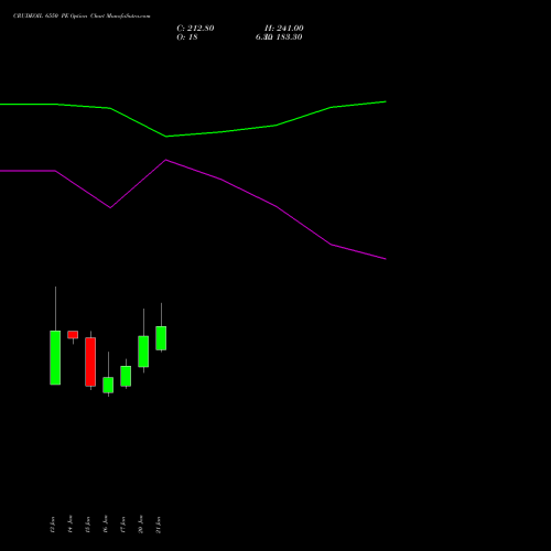 CRUDEOIL 6550 PE PUT indicators chart analysis CRUDE OIL (Kachcha tel oil) options price chart strike 6550 PUT