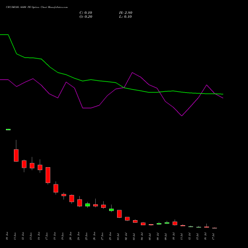 CRUDEOIL 6600 PE PUT indicators chart analysis CRUDE OIL (Kachcha tel oil) options price chart strike 6600 PUT