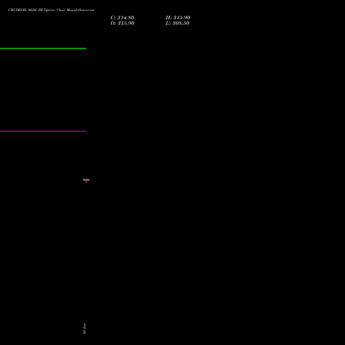 CRUDEOIL 6650 PE PUT indicators chart analysis CRUDE OIL (Kachcha tel oil) options price chart strike 6650 PUT