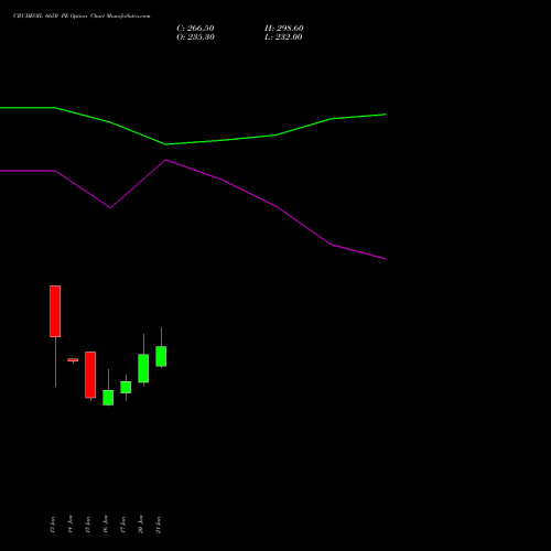 CRUDEOIL 6650 PE PUT indicators chart analysis CRUDE OIL (Kachcha tel oil) options price chart strike 6650 PUT