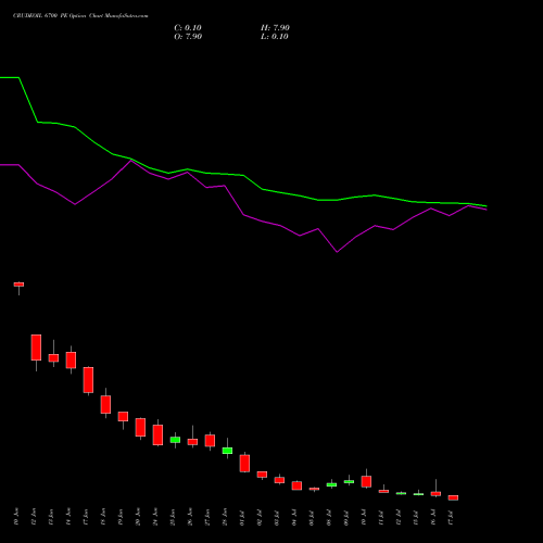 CRUDEOIL 6700 PE PUT indicators chart analysis CRUDE OIL (Kachcha tel oil) options price chart strike 6700 PUT