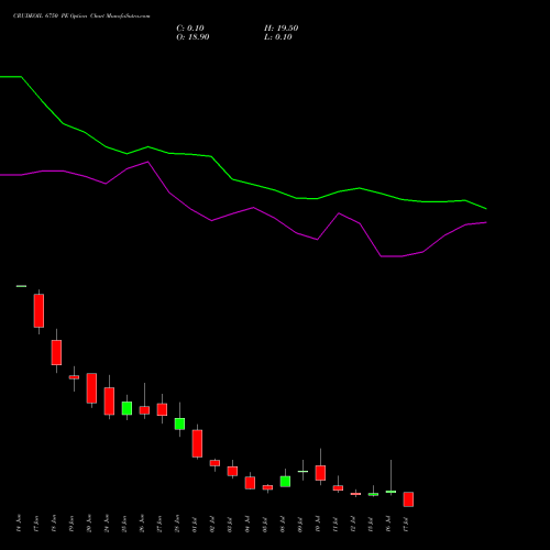 CRUDEOIL 6750 PE PUT indicators chart analysis CRUDE OIL (Kachcha tel oil) options price chart strike 6750 PUT