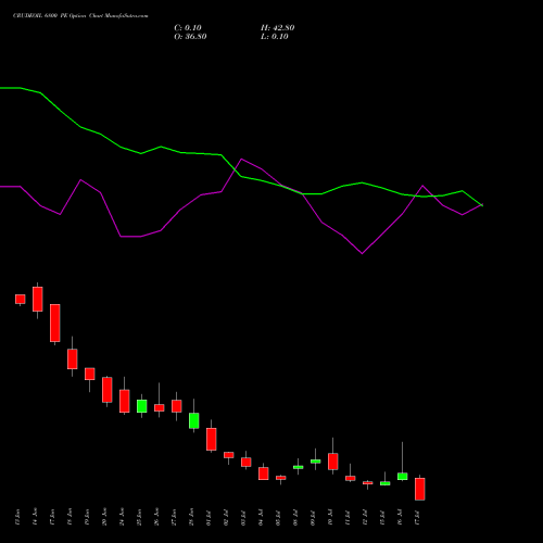 CRUDEOIL 6800 PE PUT indicators chart analysis CRUDE OIL (Kachcha tel oil) options price chart strike 6800 PUT