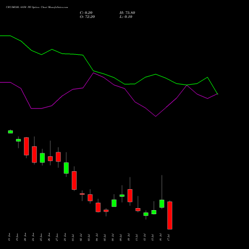 CRUDEOIL 6850 PE PUT indicators chart analysis CRUDE OIL (Kachcha tel oil) options price chart strike 6850 PUT