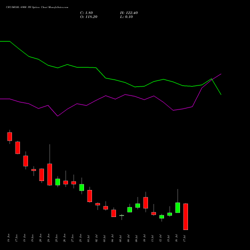 CRUDEOIL 6900 PE PUT indicators chart analysis CRUDE OIL (Kachcha tel oil) options price chart strike 6900 PUT