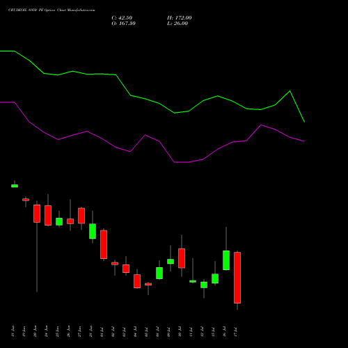 CRUDEOIL 6950 PE PUT indicators chart analysis CRUDE OIL (Kachcha tel oil) options price chart strike 6950 PUT