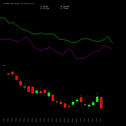 CRUDEOIL 7000 PE PUT indicators chart analysis CRUDE OIL (Kachcha tel oil) options price chart strike 7000 PUT