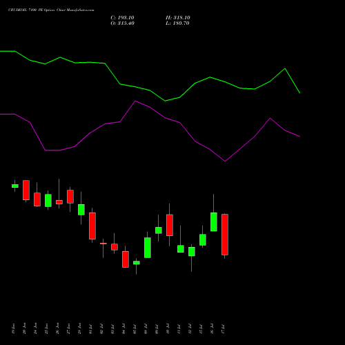 CRUDEOIL 7100 PE PUT indicators chart analysis CRUDE OIL (Kachcha tel oil) options price chart strike 7100 PUT